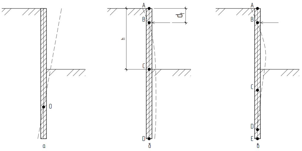 Особенности рассчетов гибких подпорных сооружений