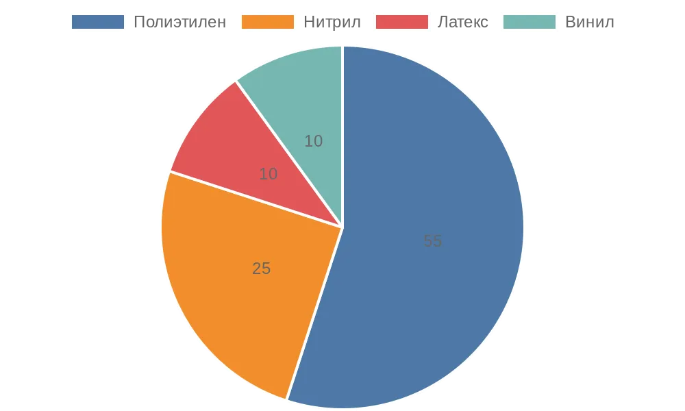 Как выбрать одноразовые перчатки для пищевой промышленности