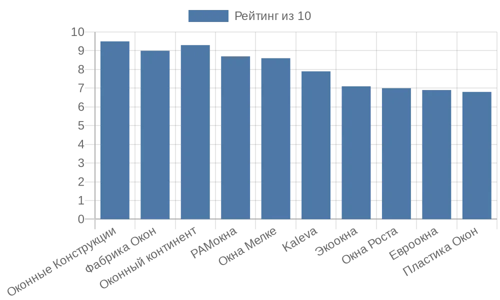 ТОП-10 лучших оконных компаний Москвы 2025 года