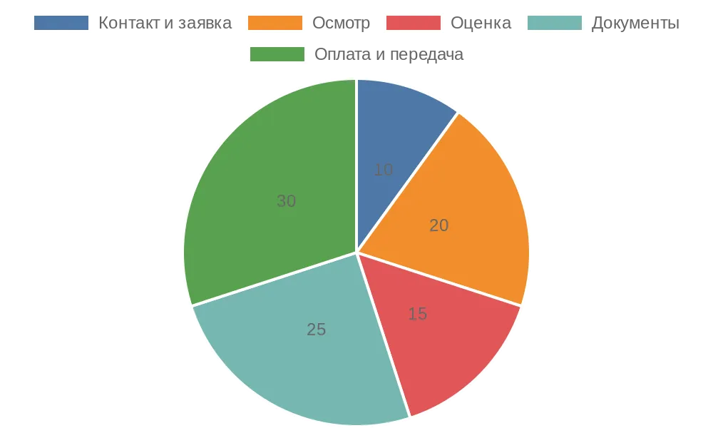 Как быстро реализовать автомобиль в Санкт-Петербурге при срочной необходимости